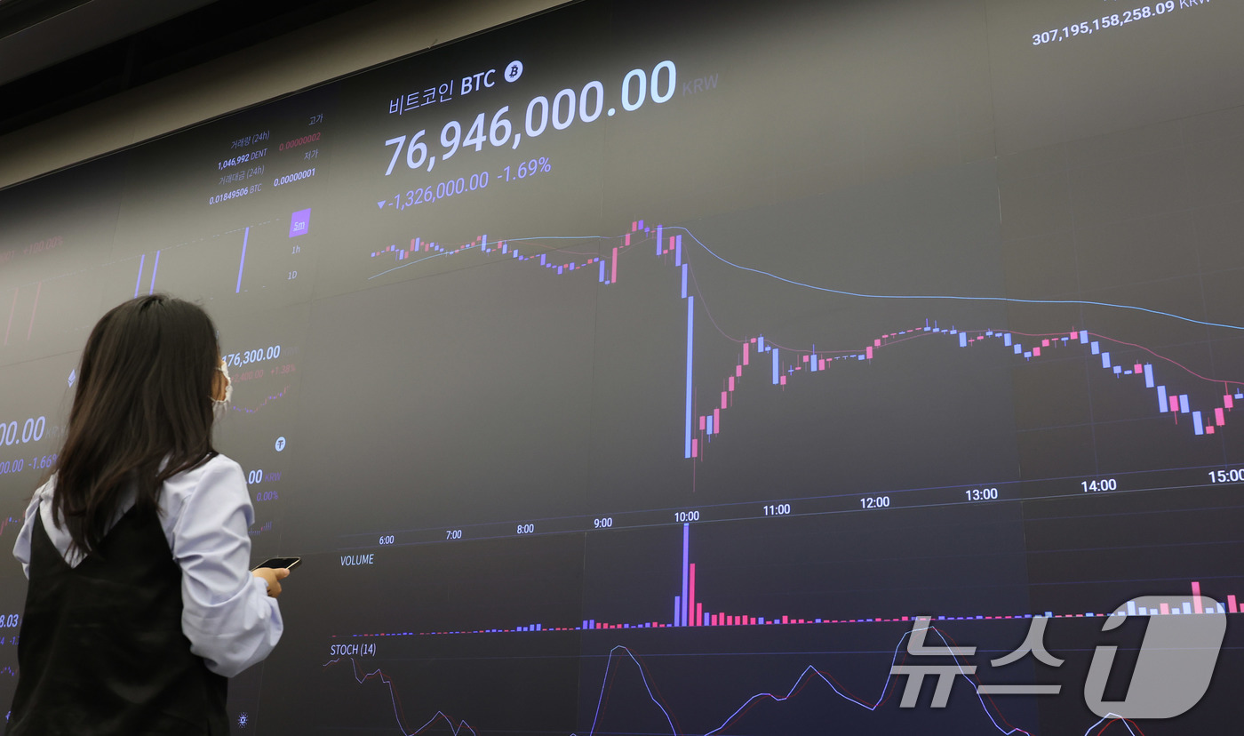 (서울=뉴스1) 박지혜 기자 = 비트코인이 7600만원대로 급락했다. 미국 경기 침체 우려가 재부상하면서다.4일 오후 서울 강남구 업비트 고객센터 전광판에 비트코인 등 가상자산 시 …