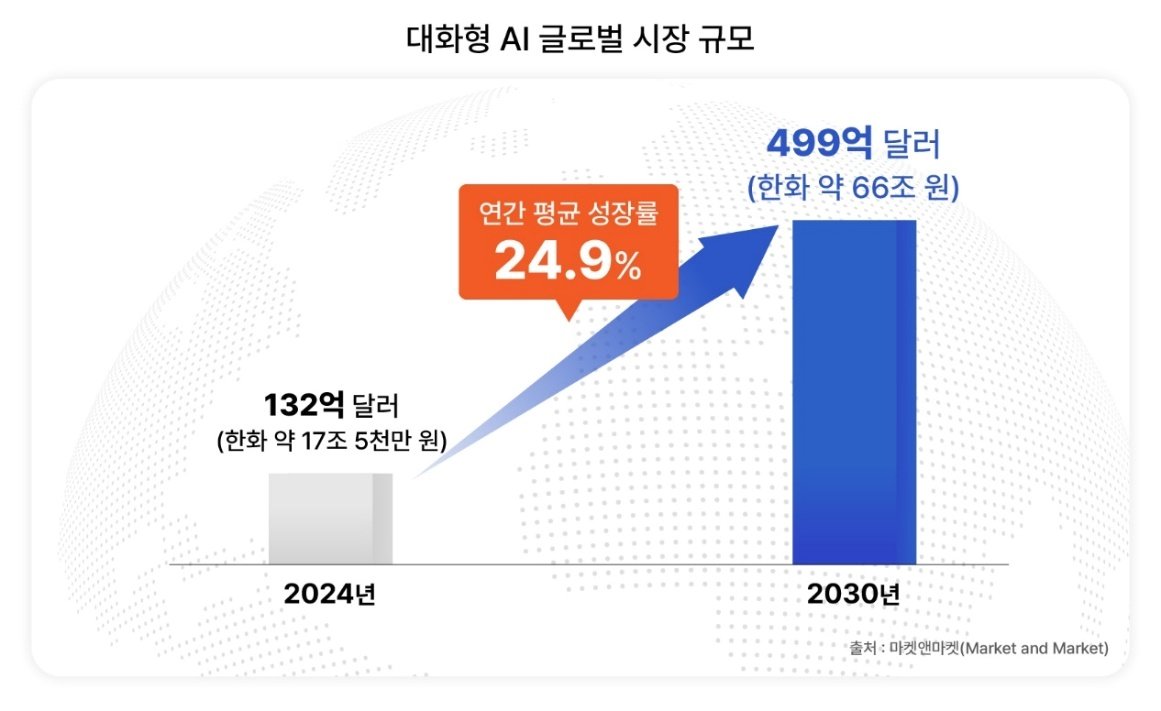 대화형 AI 글로벌 시장 규모.&#40;마켓앤마켓 제공&#41;