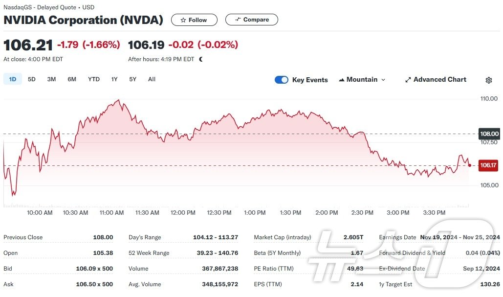 엔비디아 일일 주가추이 - 야후 파이낸스 갈무리