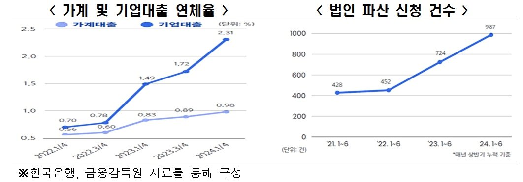 본문 이미지 - 한국경제연구원 '민간부채 부실화 위험 증가와 시사점' 보고서 발췌(한국경제인협회 제공)