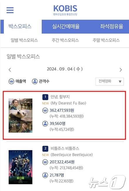 본문 이미지 - 영화관입장권 통합전상망 상 일별 박스오피스 순위.(에버랜드 제공)
