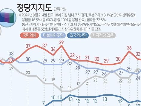 [그래픽] 정당지지도