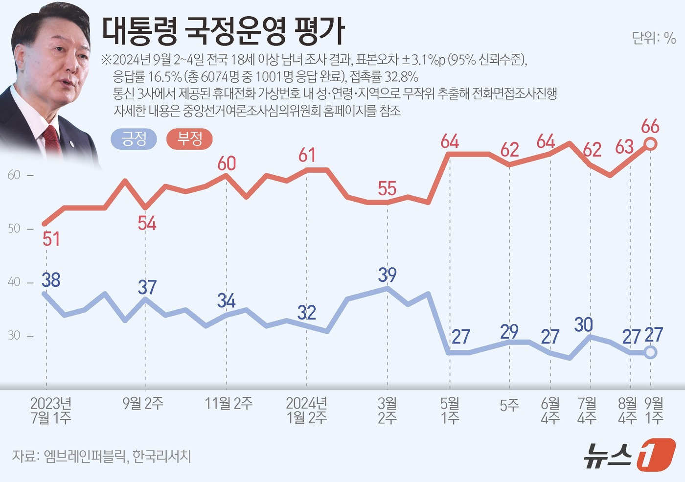 (서울=뉴스1) 김지영 디자이너 = 엠브레인퍼블릭·케이스탯리서치·코리아리서치·한국리서치가 지난 19일부터 21일까지 사흘간 전국 만 18세 이상 남녀 1001명을 대상으로 한 전국 …