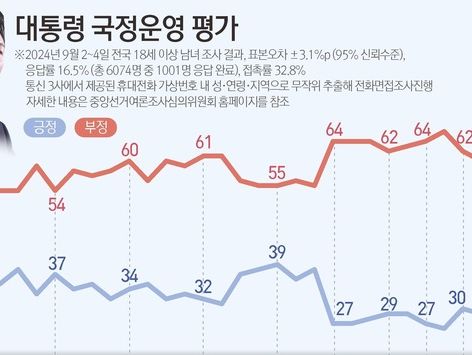 [그래픽] 대통령 국정운영 평가