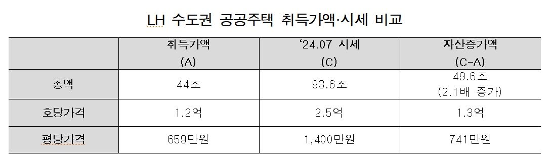  경제정의실천시민연합&#40;경실련&#41;이 분석한 LH 수도권 공공주택 취득가액과 2024년 7월 기준 시세.&#40;경실련 제공&#41;