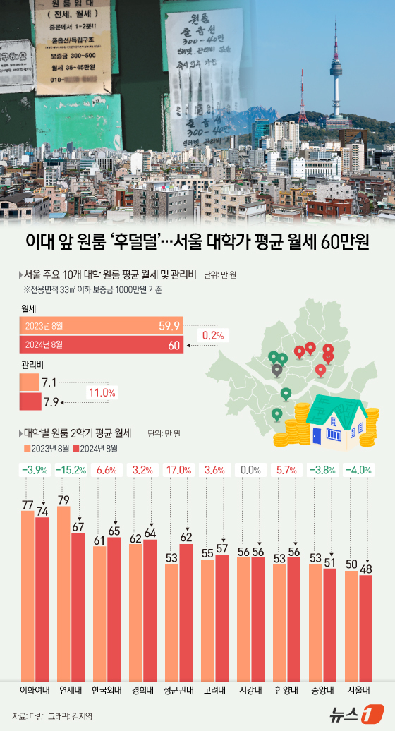 (서울=뉴스1) 김지영 디자이너 = 부동산 정보 플랫폼 다방은 등록된 서울 주요 10개 대학 인근 원룸(전용면적 33㎡ 이하)의 8월 평균 월세와 관리비를 분석했다고 5일 밝혔다. …