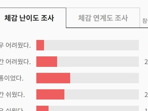 수험생 39% "9월 모의평가 쉬웠다"…'국어 쉬웠다' 60% 이상