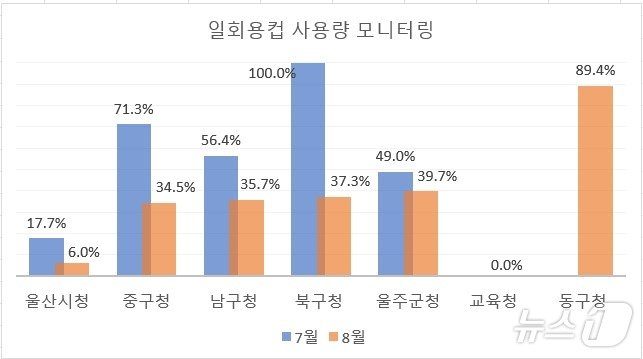 본문 이미지 - 울산지역 7개 공공기관 청사 7~8월 일회용컵 사용률. (울산환경운동연합 제공)