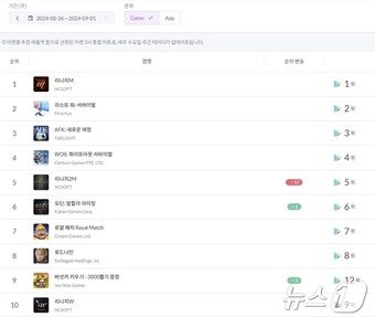 본문 이미지 - 리니지M·2M·W 구글플레이 앱마켓 톱10 주간순위. 리니지2M 순위가 전주대비 12계단 상승했다. (8월26일~9월1일. 모바일인덱스 갈무리)