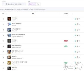 리니지M·2M·W 구글플레이 앱마켓 톱10 주간순위. 리니지2M 순위가 전주대비 12계단 상승했다. &#40;8월26일~9월1일. 모바일인덱스 갈무리&#41;
