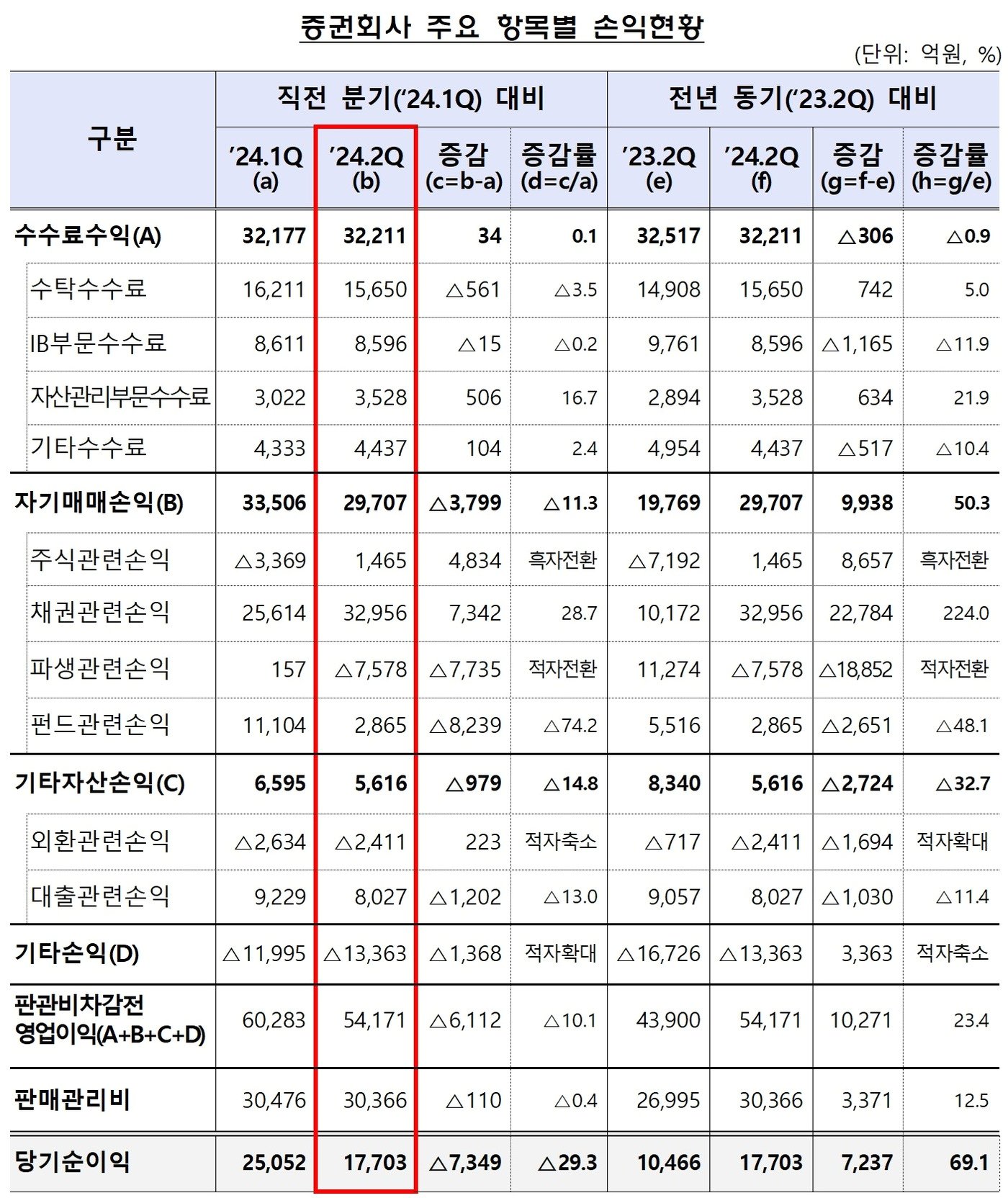 증권사 손익 현황