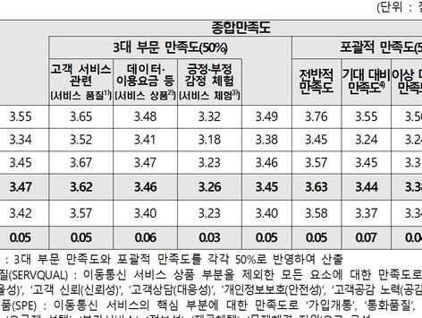 소비자 1500명 이동통신 만족도 조사해보니…'SKT 1위'