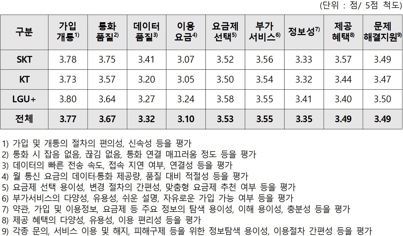 본문 이미지 - 이동통신 '서비스 상품' 요인별 만족도(한국소비자원 제공). 2024.9.5/뉴스1
