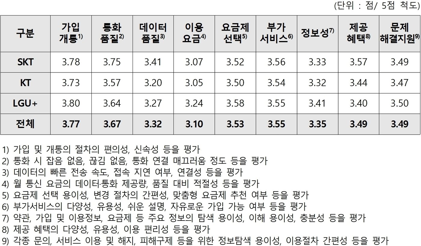 이동통신 &#39;서비스 상품&#39; 요인별 만족도&#40;한국소비자원 제공&#41;. 2024.9.5/뉴스1