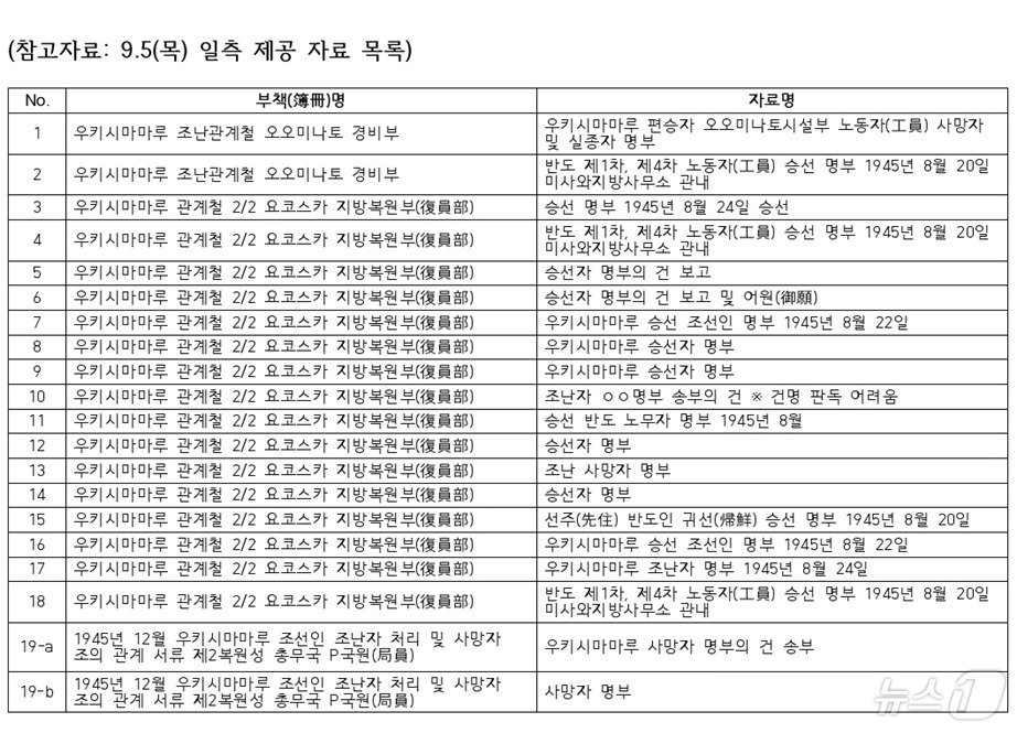 본문 이미지 - 일본 후생노동성이 공개한 우키시마호의 승선자 명부 일부. (외교부 제공)