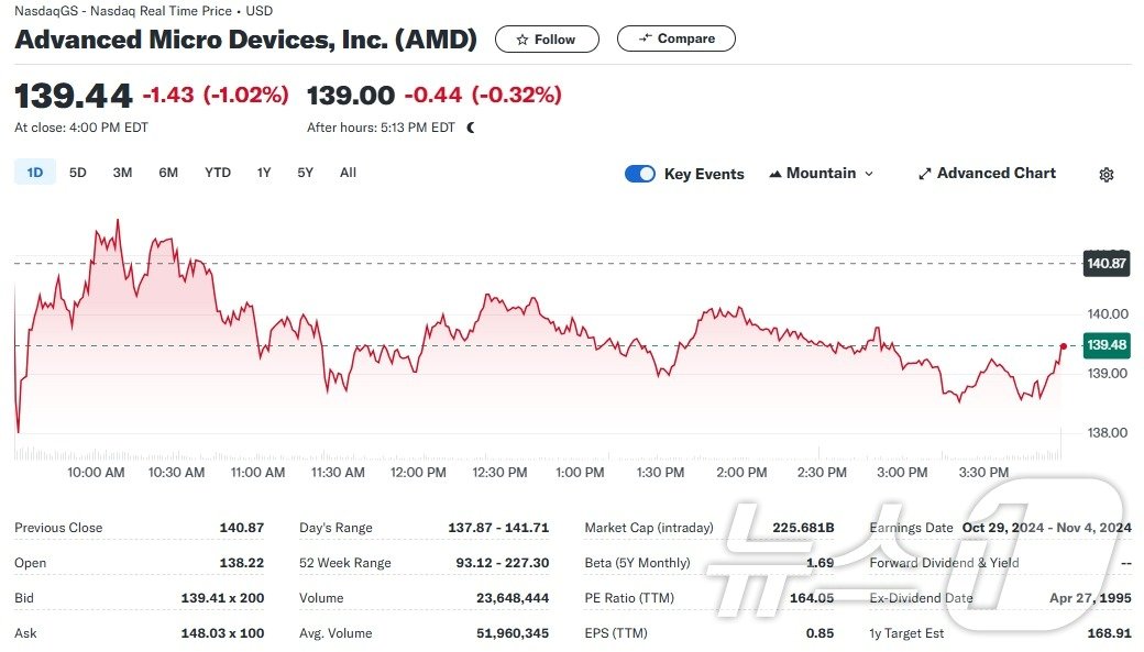 AMD 일일 주가추이 - 야후 파이낸스 갈무리