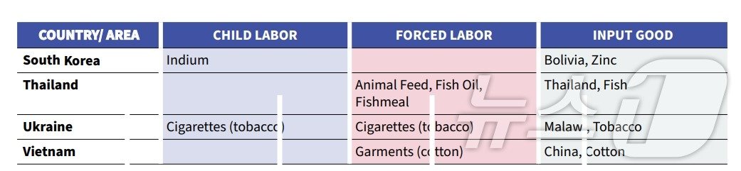  미국 노동부가 5일&#40;현지시간&#41; 발표한 &#39;국제 아동 노동 및 강제 노동 보고서&#39;에 한국산 인듐이 아동 노동 생산품으로 기재돼 있다.