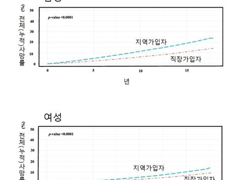 "건강보험 지역가입자, 직장가입자보다 사망률 높아"