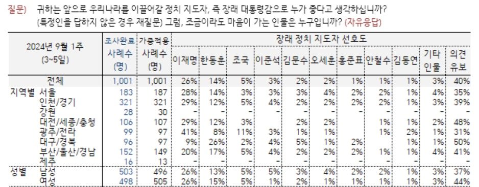 본문 이미지 -  6일 발표된 차기 대통령감을 묻는 한국갤럽 여론조사 결과. &#40;이동통신 3사 제공 무선전화 가상번호 무작위 추출· 전화조사원 인터뷰&#40;CATI&#41;방식· 응답률 11.1%· 표본오차 95% 신뢰수준에서 ±3.1%포인트· 중앙선거여론조사심의위 참조&#41; ⓒ 뉴스1