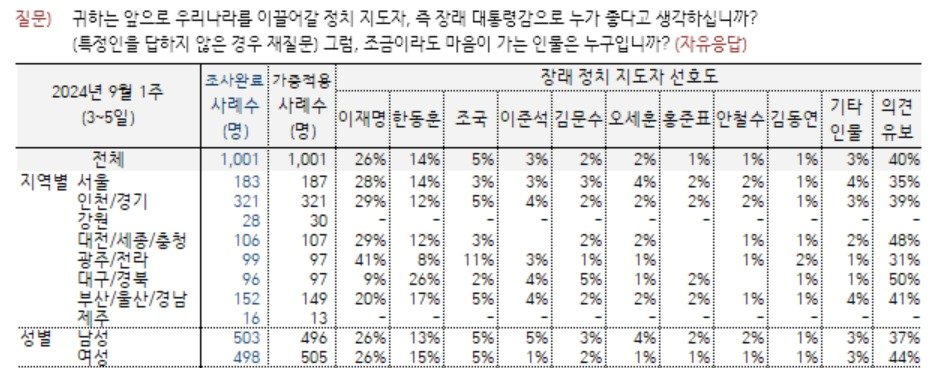  6일 발표된 차기 대통령감을 묻는 한국갤럽 여론조사 결과. &#40;이동통신 3사 제공 무선전화 가상번호 무작위 추출· 전화조사원 인터뷰&#40;CATI&#41;방식· 응답률 11.1%· 표본오차 95% 신뢰수준에서 ±3.1%포인트· 중앙선거여론조사심의위 참조&#41; ⓒ 뉴스1