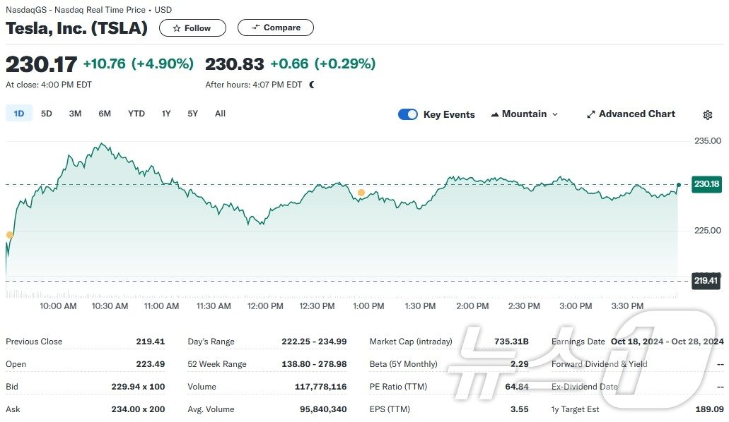 본문 이미지 - 5일 테슬라 일일 주가추이 - 야후 파이낸스 갈무리