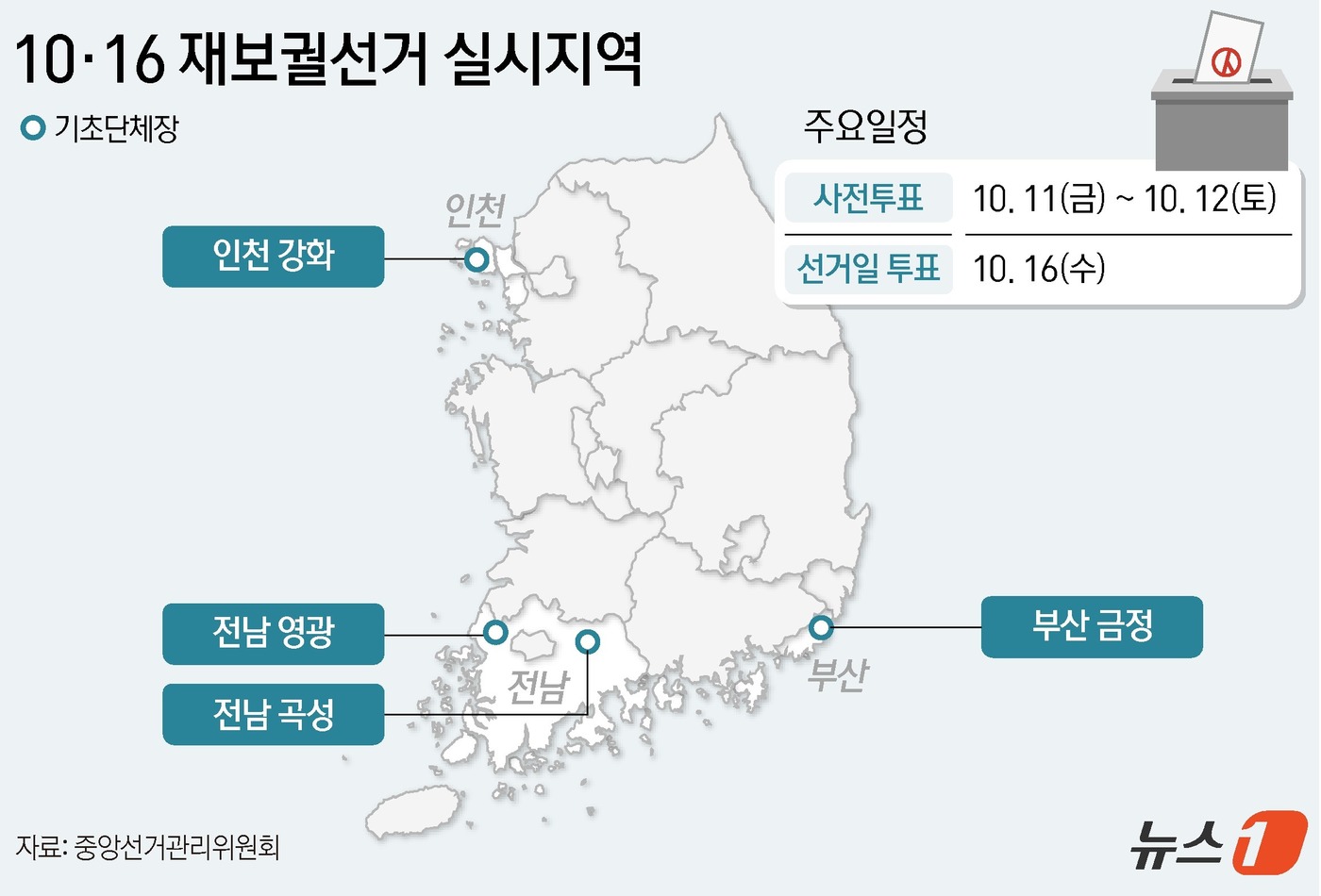 (서울=뉴스1) 윤주희 디자이너 = 10·16 재·보선은 서울시교육감과 부산 금정구청장, 인천 강화군수, 전남 곡성군수와 영광군수 등 4곳의 기초단체장이 대상이다.