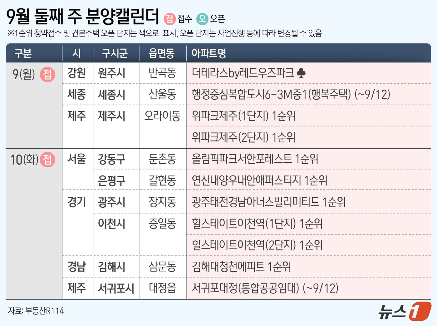 (서울=뉴스1) 윤주희 디자이너 = 7일 부동산R114에 따르면 9월 둘재 주에는 전국 11개 단지 총 5353가구(일반분양 3097가구)가 분양을 시작한다. 경기 이천시 증일동 …