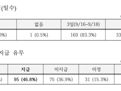 대구성서산단 입주업체 10곳 중 8곳…"추석 연휴 5일 다 쉰다"