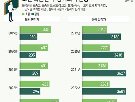 [단독]"교사 못 하겠다" 5년간 3만2704명 떠나…올해 벌써 3367명