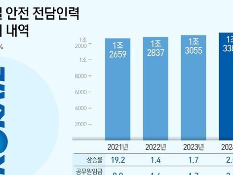 [단독]코레일 안전인건비 증가율 '사실상 제로'…"안전예산 늘려야"