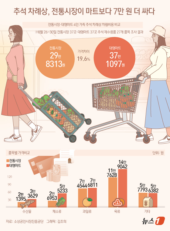 (서울=뉴스1) 김초희 디자이너 = 소상공인시장진흥공단은 8월 26일부터 30일까지 전국의 전통시장(37곳)과 인근 대형마트(37곳)를 대상으로 추석 제수용품 27개 품목에 대한 …