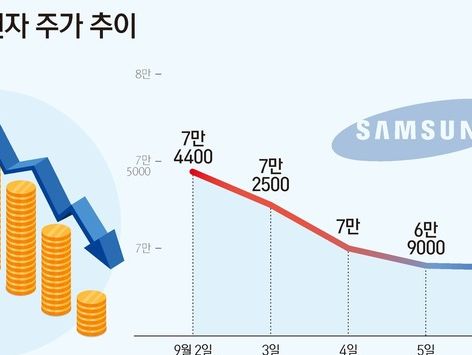 경기침체 우려·반도체 투심 약화…위기의 삼성전자[종목현미경]