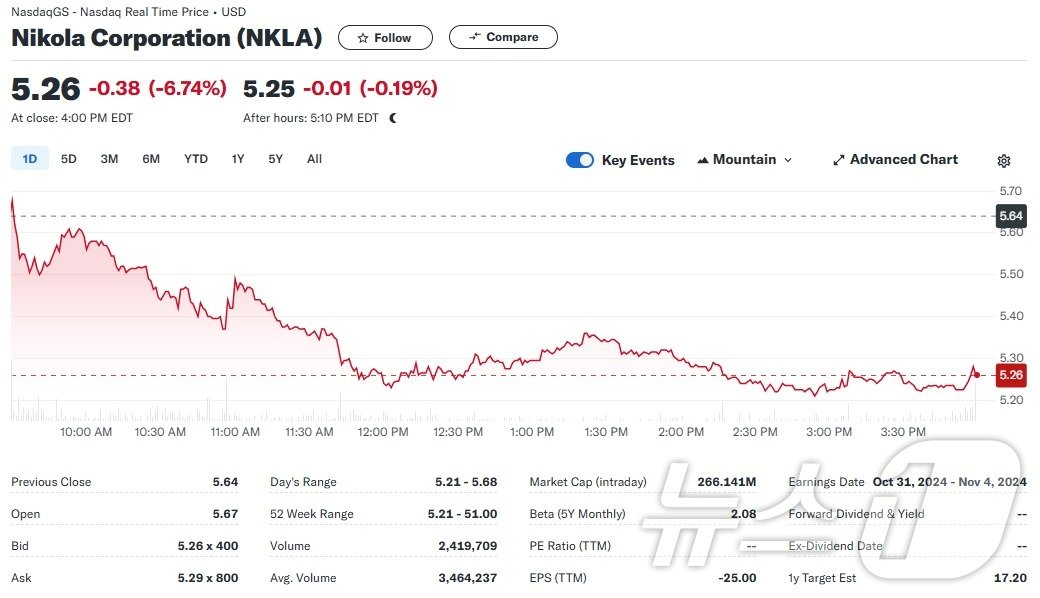 니콜라 일일 주가추이 - 야후 파이낸스 갈무리