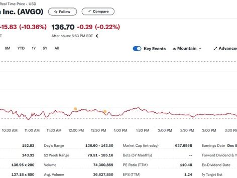 실적 실망, 제2의 엔비디아 브로드컴 10% 폭락