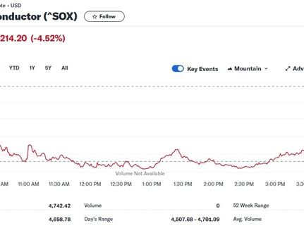 반도체주 우수수…필라델피아반도체지수 4.5% 급락(종합)