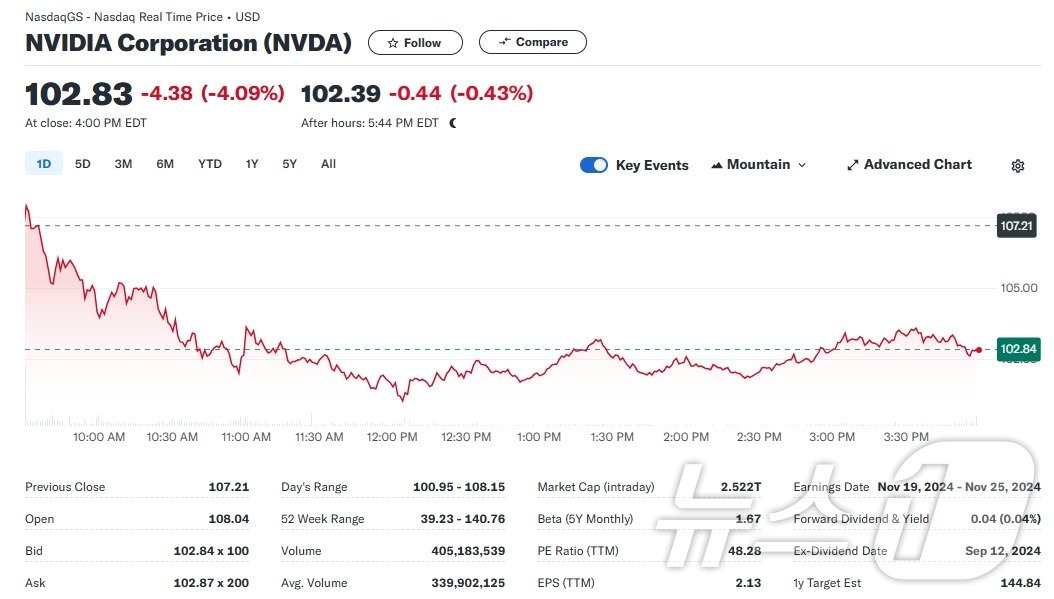 본문 이미지 - 엔비디아 일일 주가추이 - 야후 파이낸스 갈무리