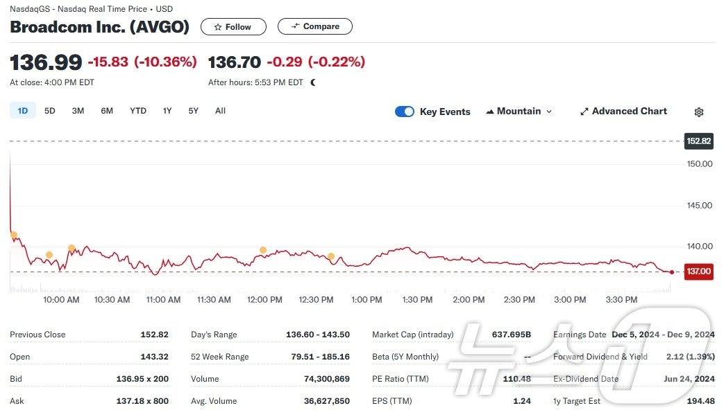본문 이미지 - 브로드컴 일일 주가추이 - 야후 파이낸스 갈무리