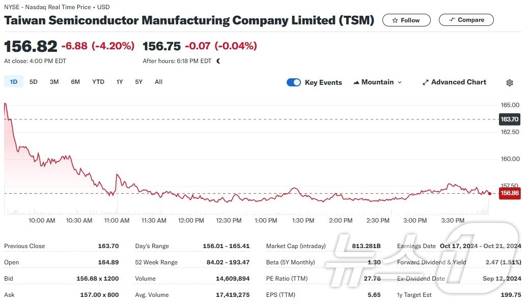 본문 이미지 - TSMC 일일 주가추이 - 야후 파이낸스 갈무리