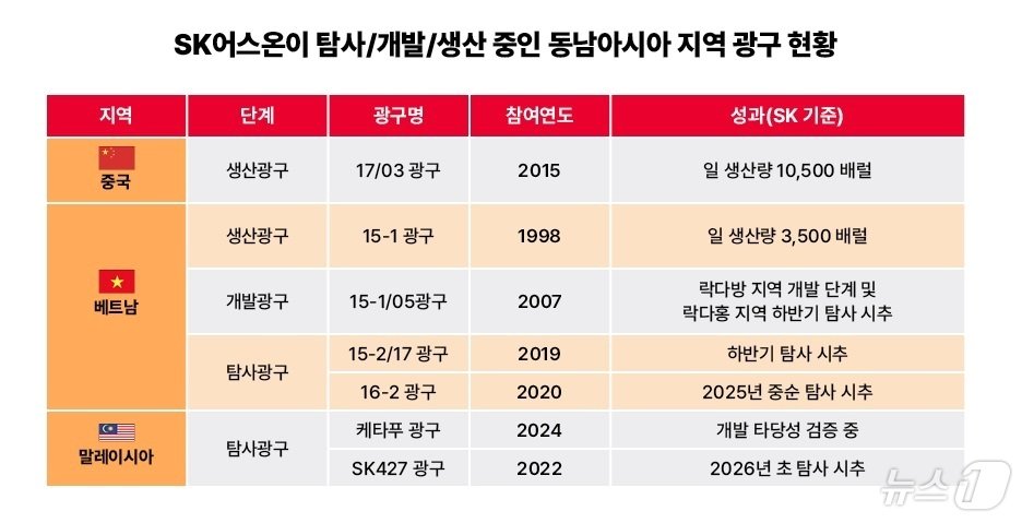 SK어스온 동남아시아 지역 광구 현황&#40;SK이노베이션 제공&#41;