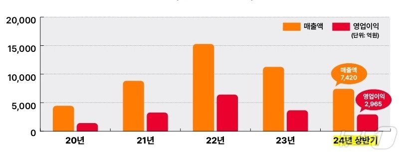 SK이노베이션 자원개발사업 연도별 실적 추이&#40;SK이노베이션 제공&#41;