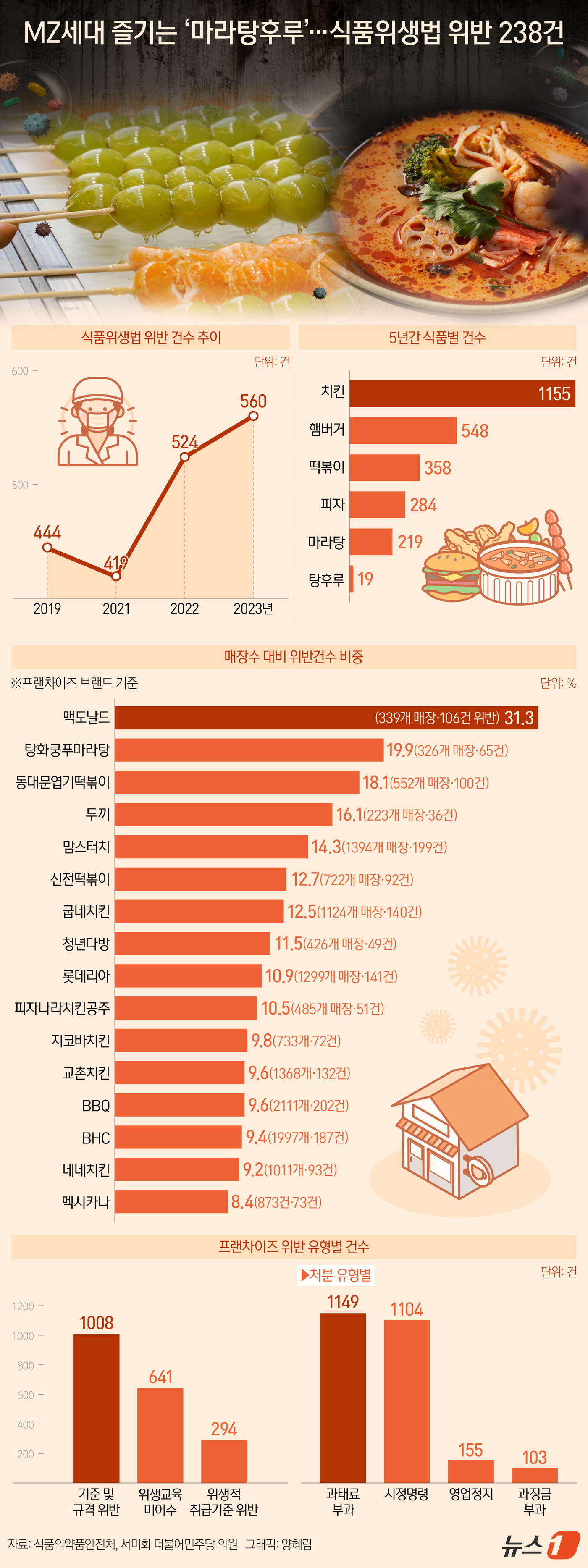 (서울=뉴스1) 양혜림 디자이너 = 치킨·햄버거·떡볶이·피자·마라탕·탕후루 프랜차이즈 상위업체 10개의 최근 5년간 식품위생법 위반 건수가 총 2583건으로 집계됐다. 이 가운데 …