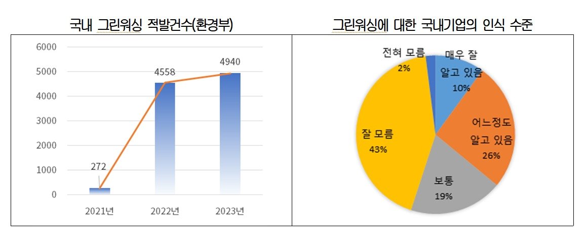 대한상공회의소가 국내 기업 100개사를 대상으로 진행한 &#39;그린워싱에 대한 기업의견&#39; 결과&#40;대한상공회의소 제공&#41;