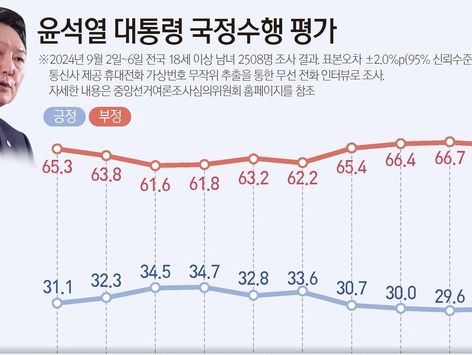 윤, 2주 연속 지지율 20%대는 처음…의료대란·개원식 불참 '겹악재'