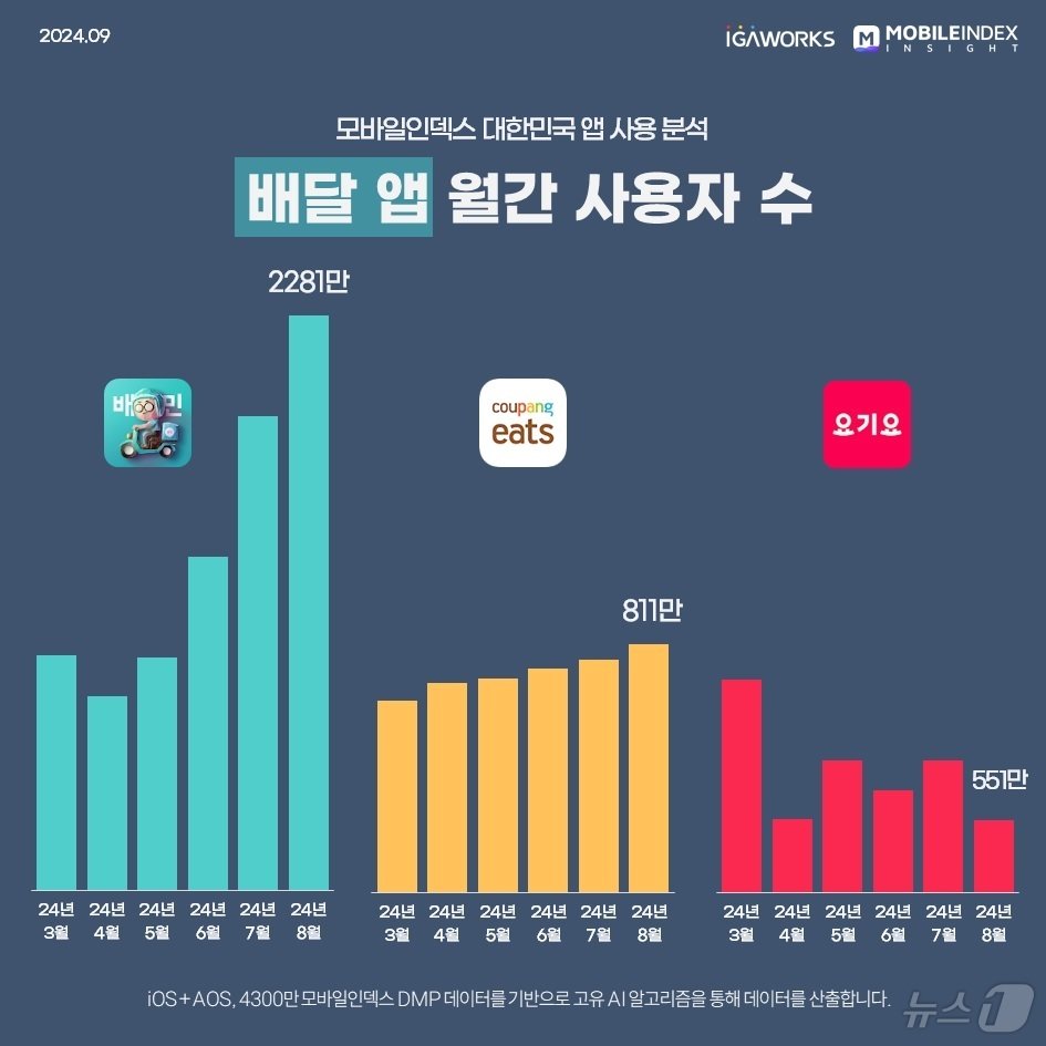 모바일인덱스, 2024년 8월 배달 앱 월간 사용자 수&#40;모바일인덱스 제공&#41;