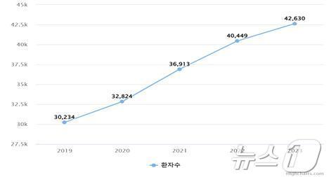 본문 이미지 - 보건의료빅데이터 개방포털 강박장애 환자 현황