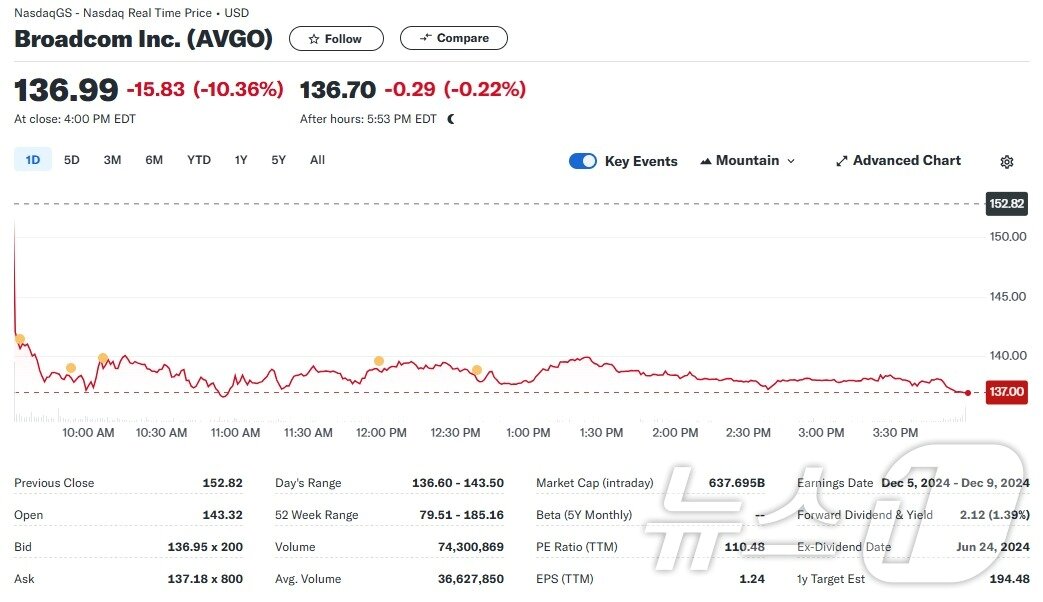 본문 이미지 - 브로드컴 지난 6일 일일 주가추이 - 야후 파이낸스 갈무리