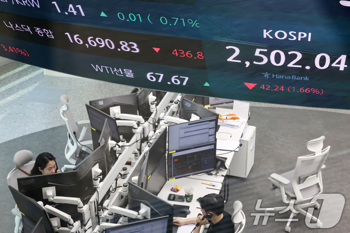 (서울=뉴스1) 민경석 기자 = 9일 오전 서울 중구 하나은행 딜링룸 전광판에 미국 나스닥 지수(왼쪽)와 함께 코스피 지수가 전일 대비 42.24포인트(1.66%) 하락한 2,50 …