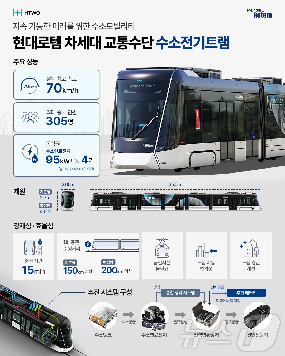 본문 이미지 - 현대로템 수소전기트램 정보