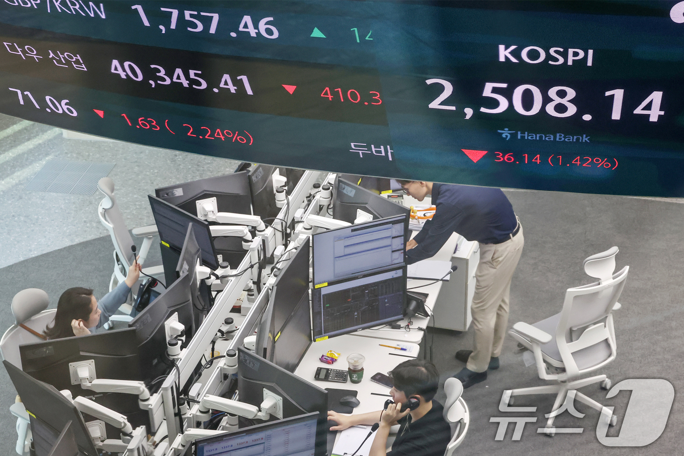 (서울=뉴스1) 민경석 기자 = 9일 오전 서울 중구 하나은행 딜링룸 전광판에 미국 다우 산업 지수(왼쪽)와 함께 코스피 지수가 전일 대비 36.14포인트(1.42%) 하락한 2, …