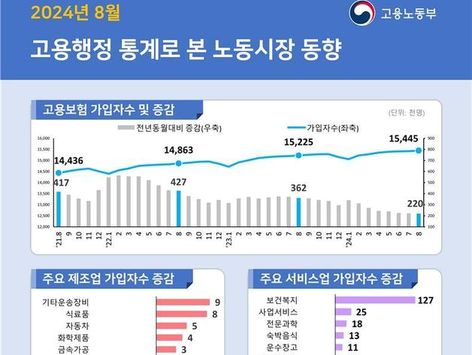 '약해지는 경제허리'…40대 고용보험 가입자 '역대 최대폭' 감소